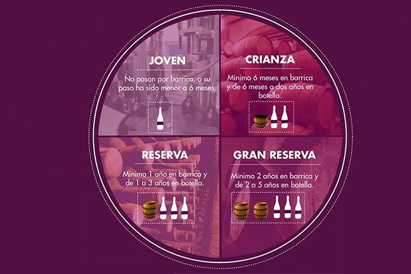 Mientras más tiempo tenga el vino en barrica, mayor será su precio. Clasificación de vino por tiempo en barrica.