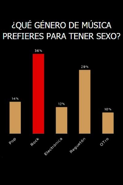 El rock se posicionó en primer lugar. encuesta generos musicales para el sexo